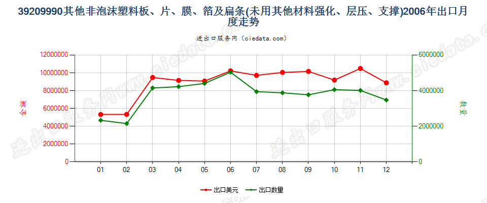 39209990未列名非泡沫塑料板、片、膜、箔及扁条出口2006年月度走势图
