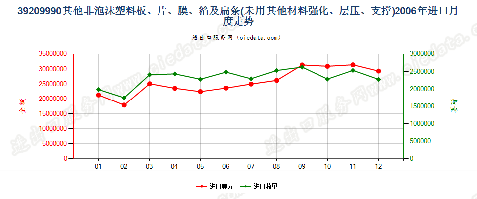 39209990未列名非泡沫塑料板、片、膜、箔及扁条进口2006年月度走势图