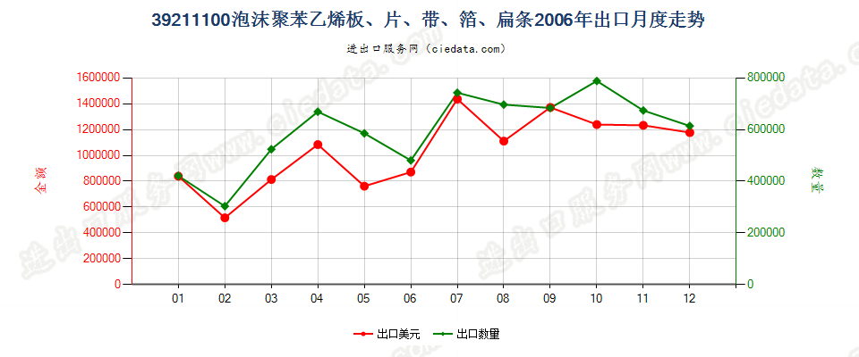 39211100苯乙烯聚合物泡沫塑料板、片、膜、箔、扁条出口2006年月度走势图