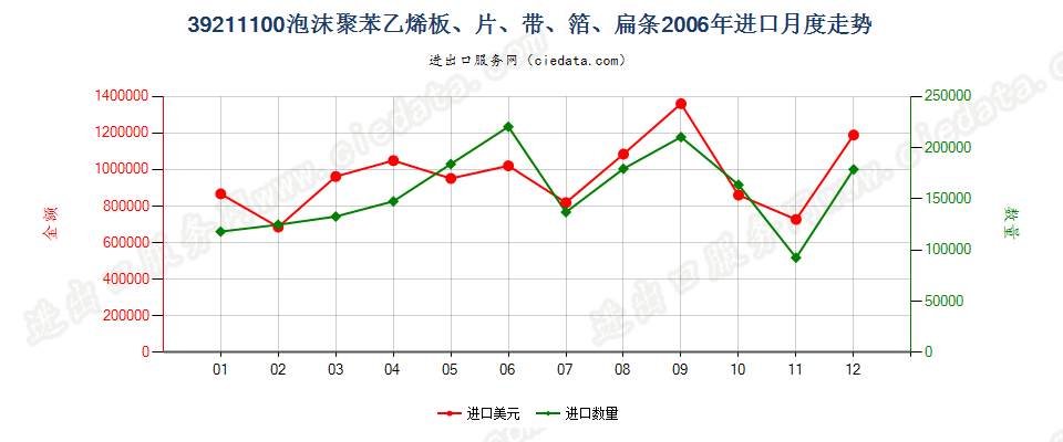 39211100苯乙烯聚合物泡沫塑料板、片、膜、箔、扁条进口2006年月度走势图