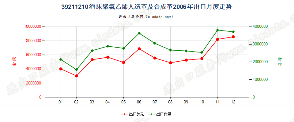 39211210氯乙烯聚合物泡沫人造革及合成革出口2006年月度走势图