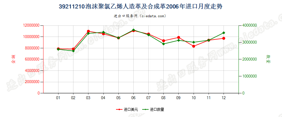 39211210氯乙烯聚合物泡沫人造革及合成革进口2006年月度走势图