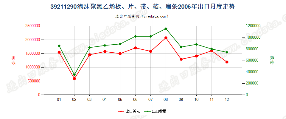 39211290其他氯乙烯聚合物泡沫塑料板、片、膜、箔等出口2006年月度走势图