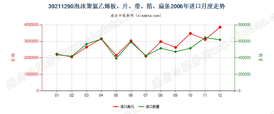 39211290其他氯乙烯聚合物泡沫塑料板、片、膜、箔等进口2006年月度走势图