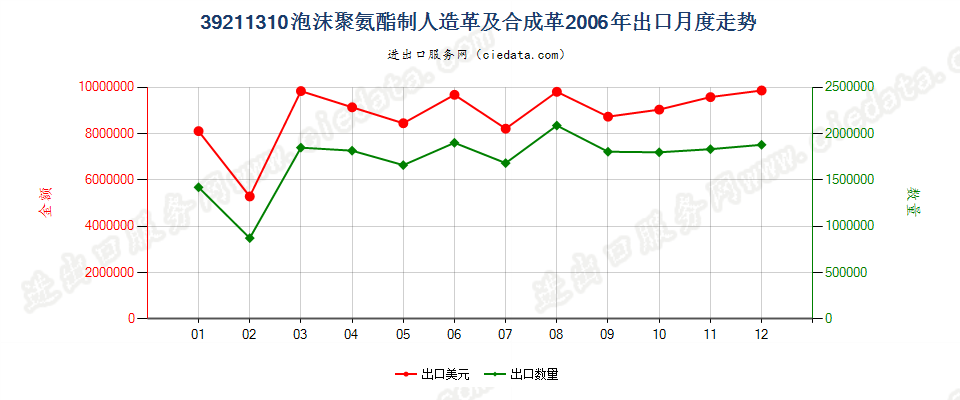 39211310氨酯聚合物泡沫人造革及合成革出口2006年月度走势图