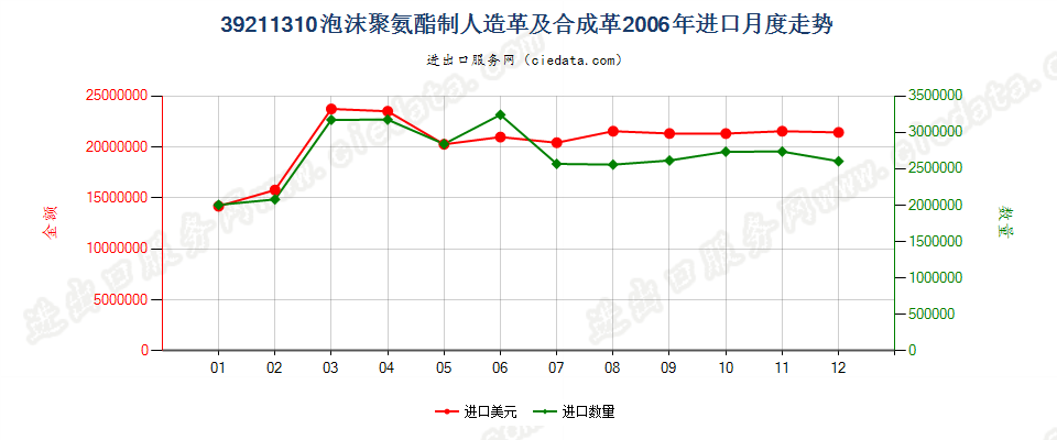 39211310氨酯聚合物泡沫人造革及合成革进口2006年月度走势图