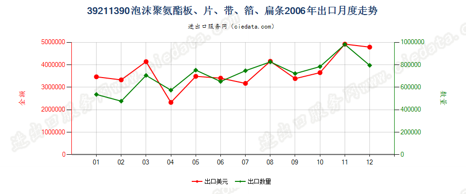 39211390其他氨酯聚合物泡沫塑料板、片、膜、箔等出口2006年月度走势图