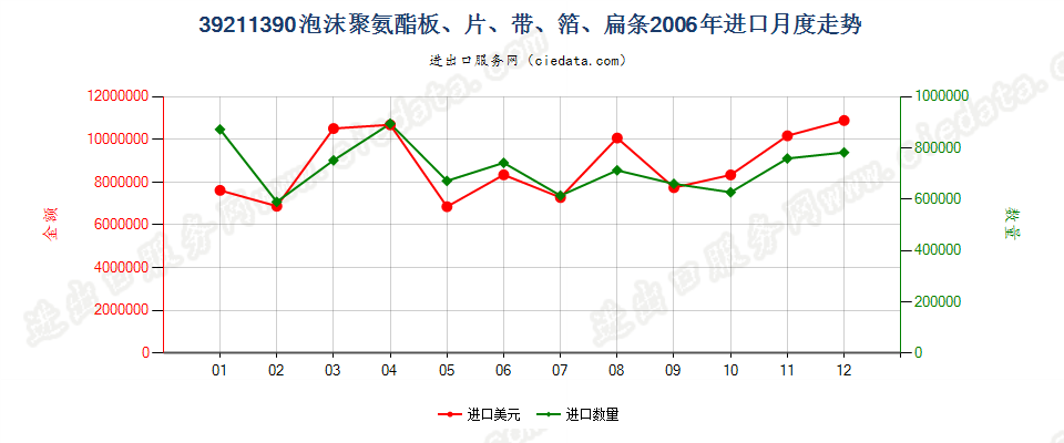 39211390其他氨酯聚合物泡沫塑料板、片、膜、箔等进口2006年月度走势图