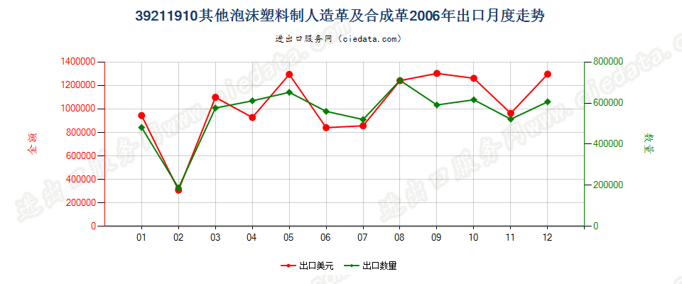 39211910其他泡沫塑料人造革及合成革出口2006年月度走势图