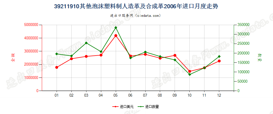 39211910其他泡沫塑料人造革及合成革进口2006年月度走势图