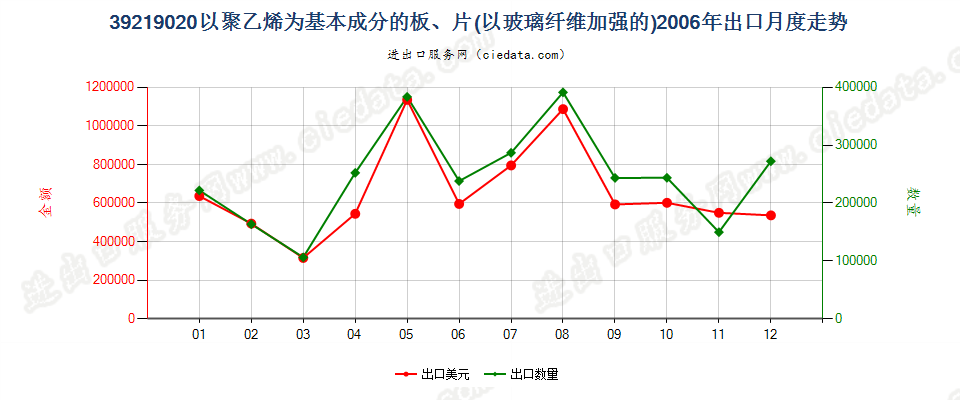 39219020嵌有玻璃纤维的聚乙烯板、片出口2006年月度走势图