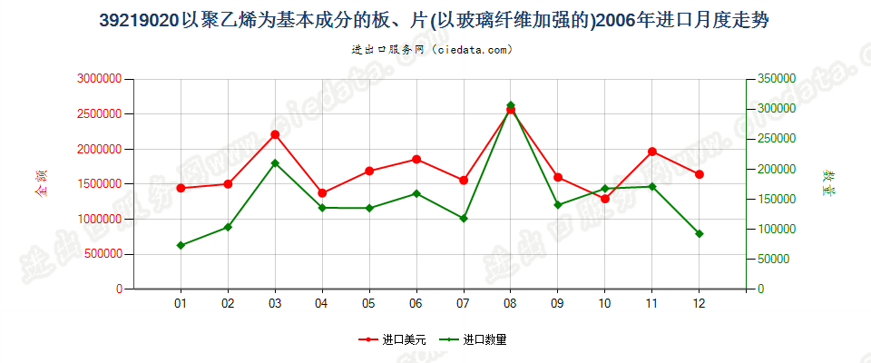 39219020嵌有玻璃纤维的聚乙烯板、片进口2006年月度走势图