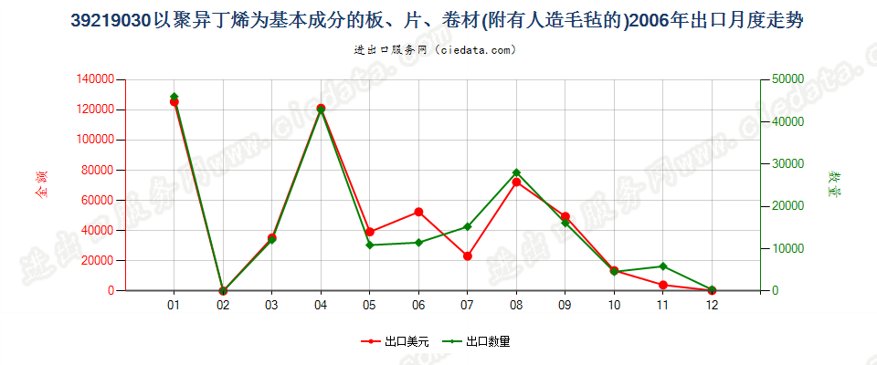 39219030附有人造毛毡的聚异丁烯板、片、卷材出口2006年月度走势图