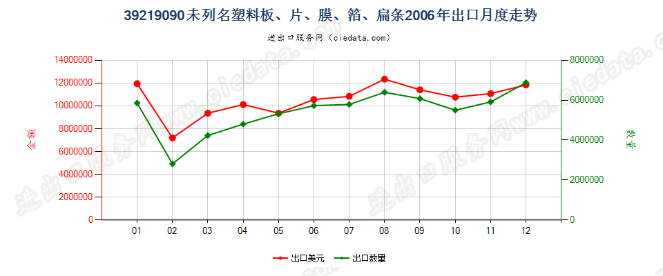 39219090未列名塑料板、片、膜、箔、扁条出口2006年月度走势图