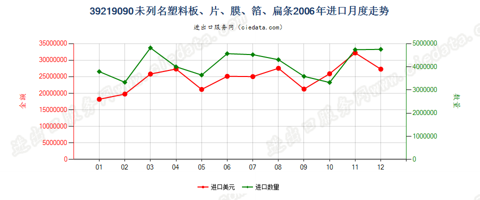 39219090未列名塑料板、片、膜、箔、扁条进口2006年月度走势图