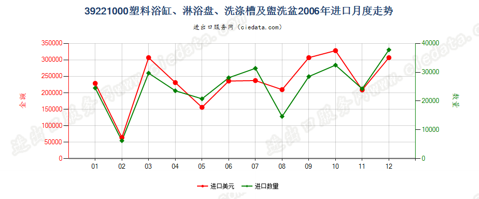 39221000塑料浴缸、淋浴盘、洗涤槽及盥洗盆进口2006年月度走势图