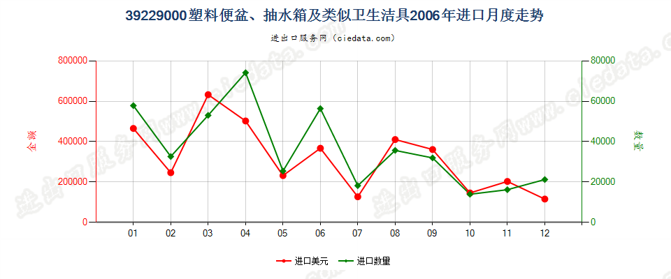 39229000塑料坐浴盆、便盆、抽水箱及类似卫生洁具进口2006年月度走势图