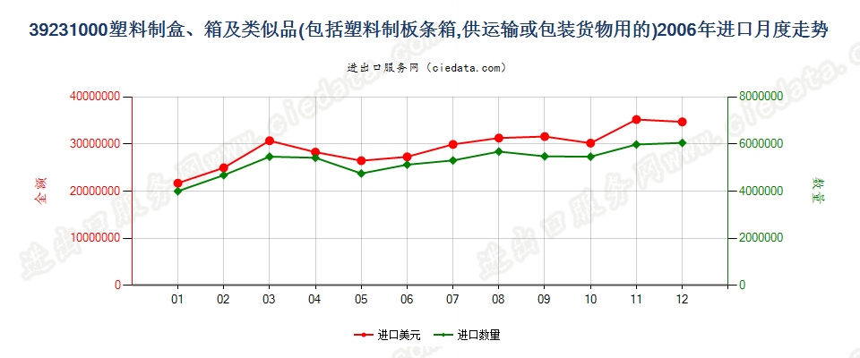 39231000供运输或包装货物用的塑料盒、箱及类似品进口2006年月度走势图