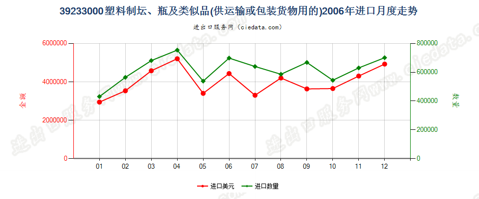 39233000供运输或包装货物用的塑料坛、瓶及类似品进口2006年月度走势图