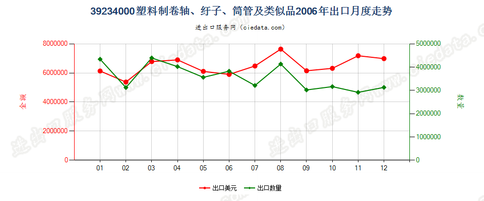 39234000塑料卷轴、纡子、筒管及类似品出口2006年月度走势图