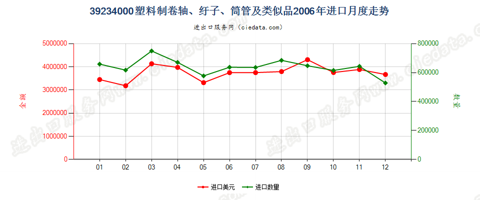 39234000塑料卷轴、纡子、筒管及类似品进口2006年月度走势图