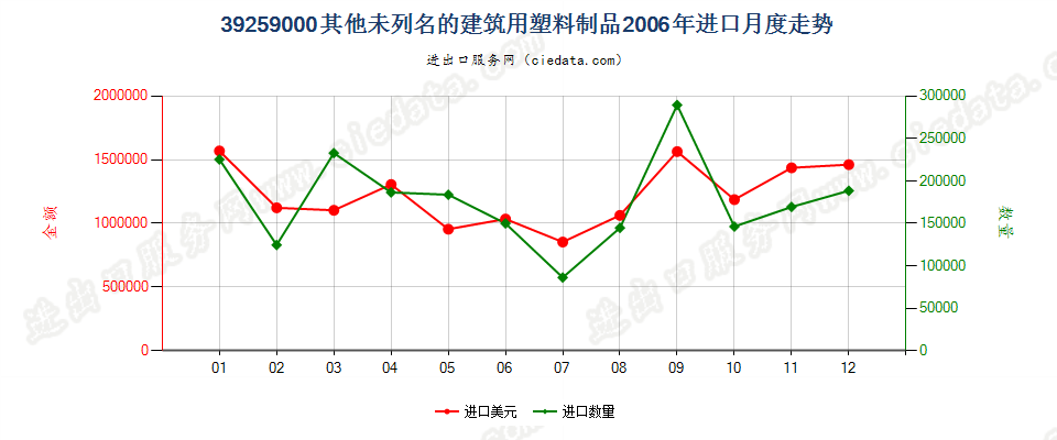 39259000未列名的建筑用塑料制品进口2006年月度走势图