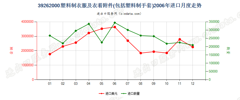 39262000(2008stop)塑料制衣服及衣着附件（包括分手指套，连指手套及露手指手套）进口2006年月度走势图