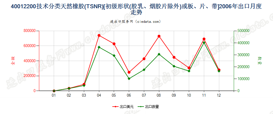 40012200技术分类天然橡胶（TSNR）出口2006年月度走势图