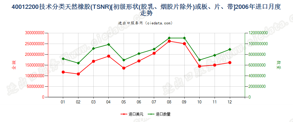 40012200技术分类天然橡胶（TSNR）进口2006年月度走势图