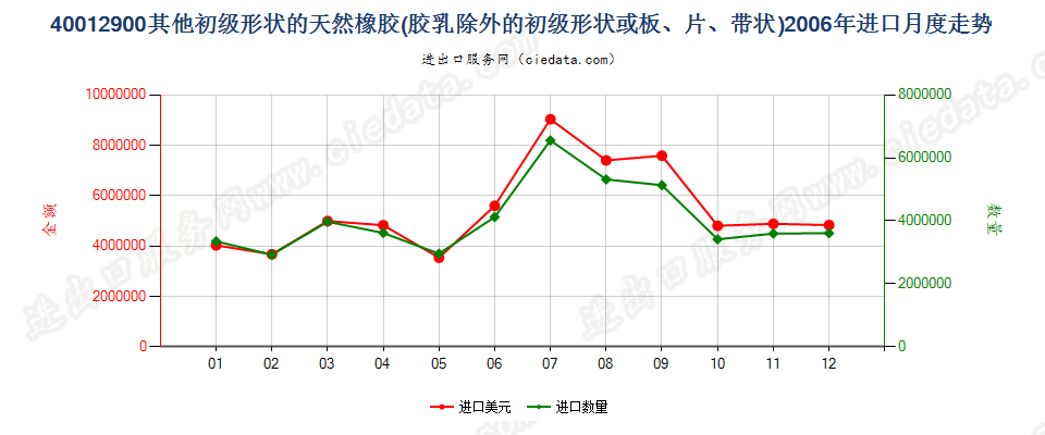 40012900其他形状的天然橡胶进口2006年月度走势图