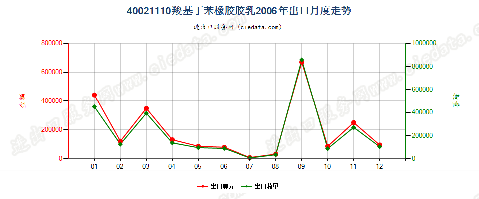 40021110羧基丁苯橡胶胶乳出口2006年月度走势图