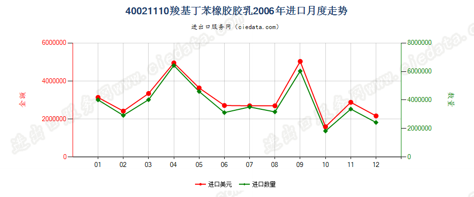 40021110羧基丁苯橡胶胶乳进口2006年月度走势图