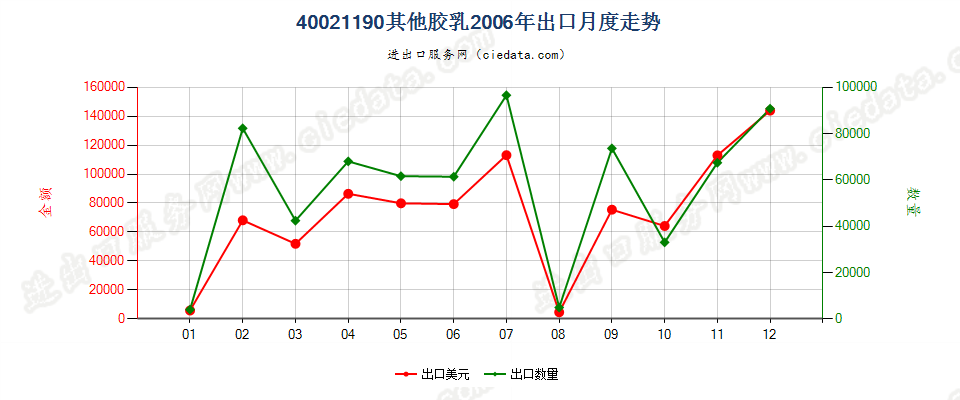 40021190丁苯橡胶胶乳出口2006年月度走势图