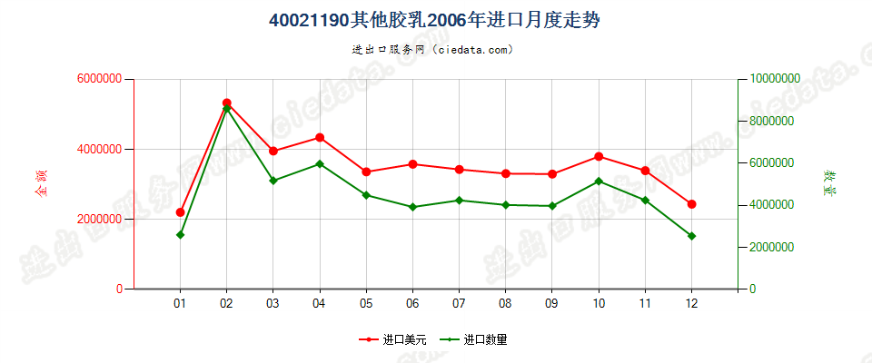 40021190丁苯橡胶胶乳进口2006年月度走势图