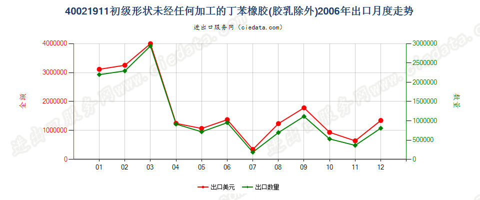 40021911未经任何加工的非溶聚丁苯橡胶出口2006年月度走势图