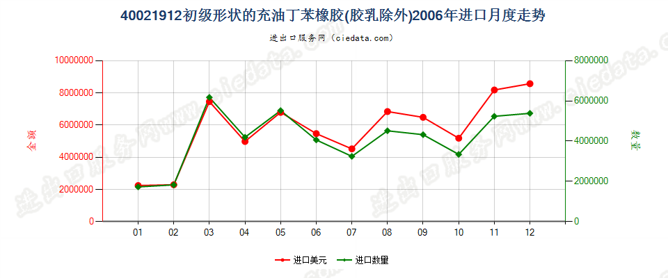 40021912充油非溶聚丁苯橡胶进口2006年月度走势图