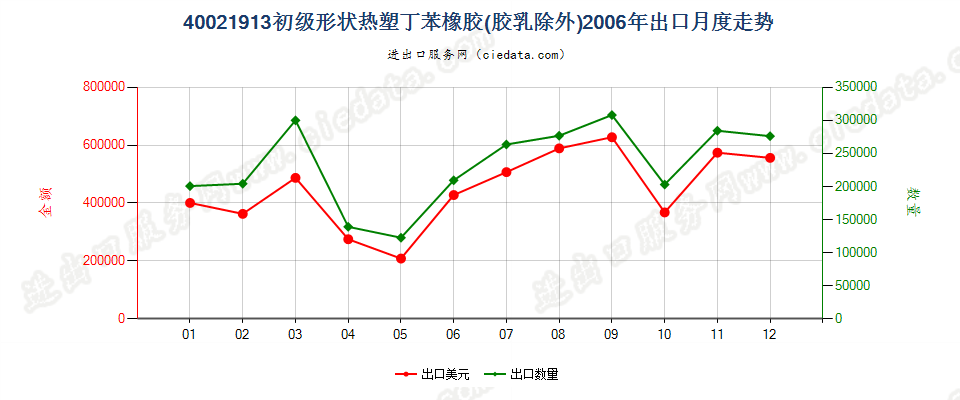 40021913初级形状热塑丁苯橡胶出口2006年月度走势图