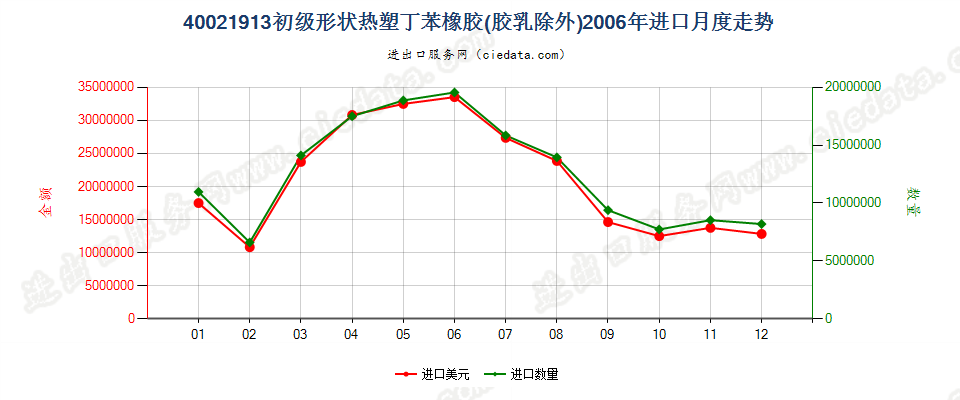40021913初级形状热塑丁苯橡胶进口2006年月度走势图