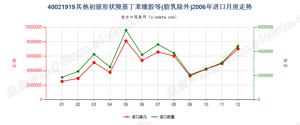 40021919其他初级形状丁苯橡胶及羧基丁苯橡胶进口2006年月度走势图