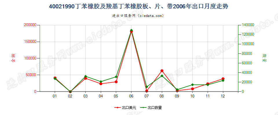 40021990未列名丁苯橡胶及羧基丁苯橡胶出口2006年月度走势图