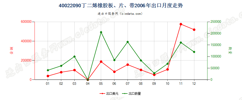 40022090其他丁二烯橡胶出口2006年月度走势图