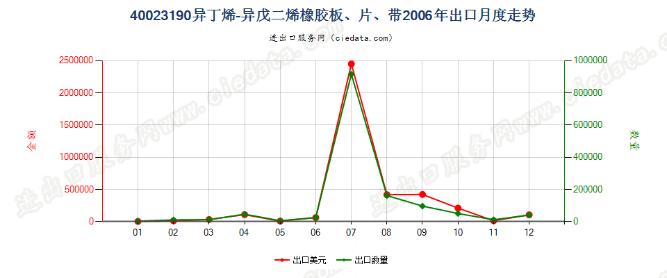 40023190其他异丁烯-异戊二烯（丁基）橡胶出口2006年月度走势图