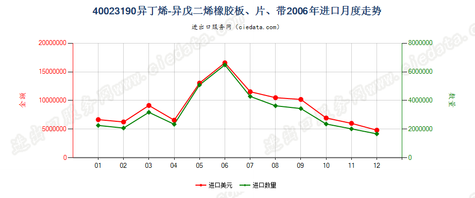 40023190其他异丁烯-异戊二烯（丁基）橡胶进口2006年月度走势图