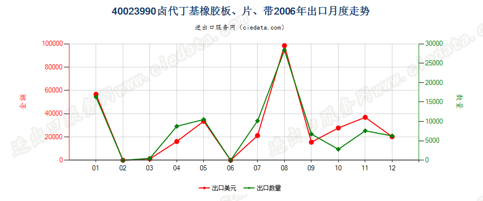 40023990其他卤代丁基橡胶出口2006年月度走势图