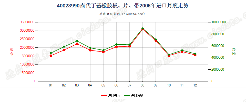 40023990其他卤代丁基橡胶进口2006年月度走势图