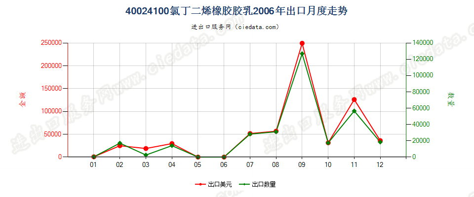 40024100氯丁二烯（氯丁）橡胶胶乳出口2006年月度走势图