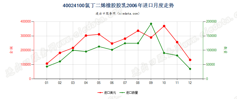 40024100氯丁二烯（氯丁）橡胶胶乳进口2006年月度走势图