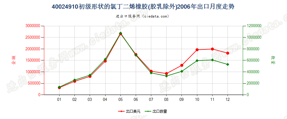 40024910其他初级形状的氯丁二烯（氯丁）橡胶出口2006年月度走势图