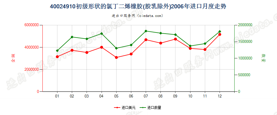 40024910其他初级形状的氯丁二烯（氯丁）橡胶进口2006年月度走势图