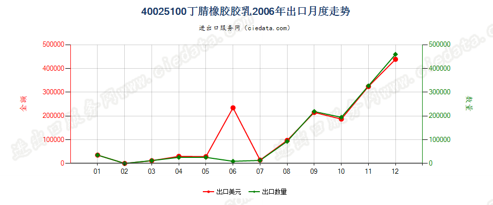 40025100丁腈橡胶胶乳出口2006年月度走势图